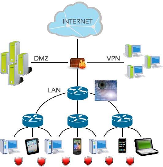 Organizations Perimeter Security firewall, IDS/IPS, UTM, application firewall, web