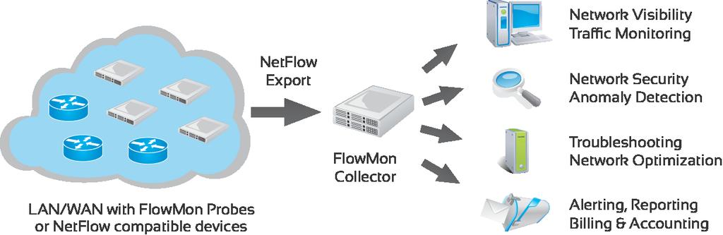 FlowMon Architecture FlowMon Probes passive standalone source of