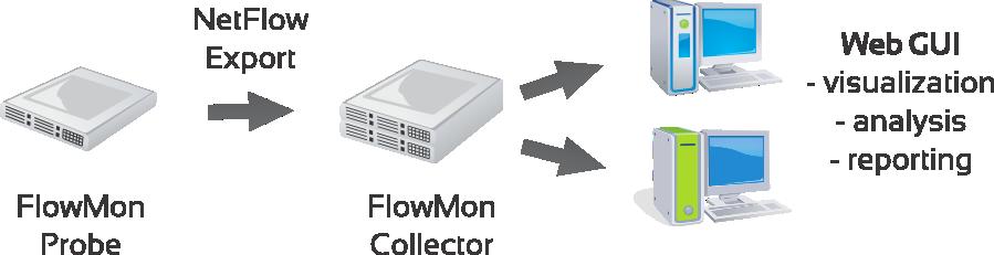 FlowMon Probe High-performance standalone probe -