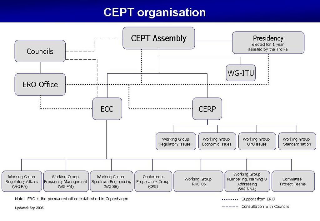 CEPT Organisation Important