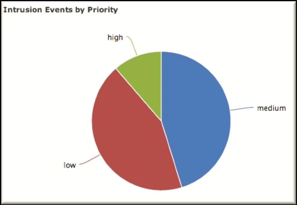 Sourcefire Priority Levels Priority