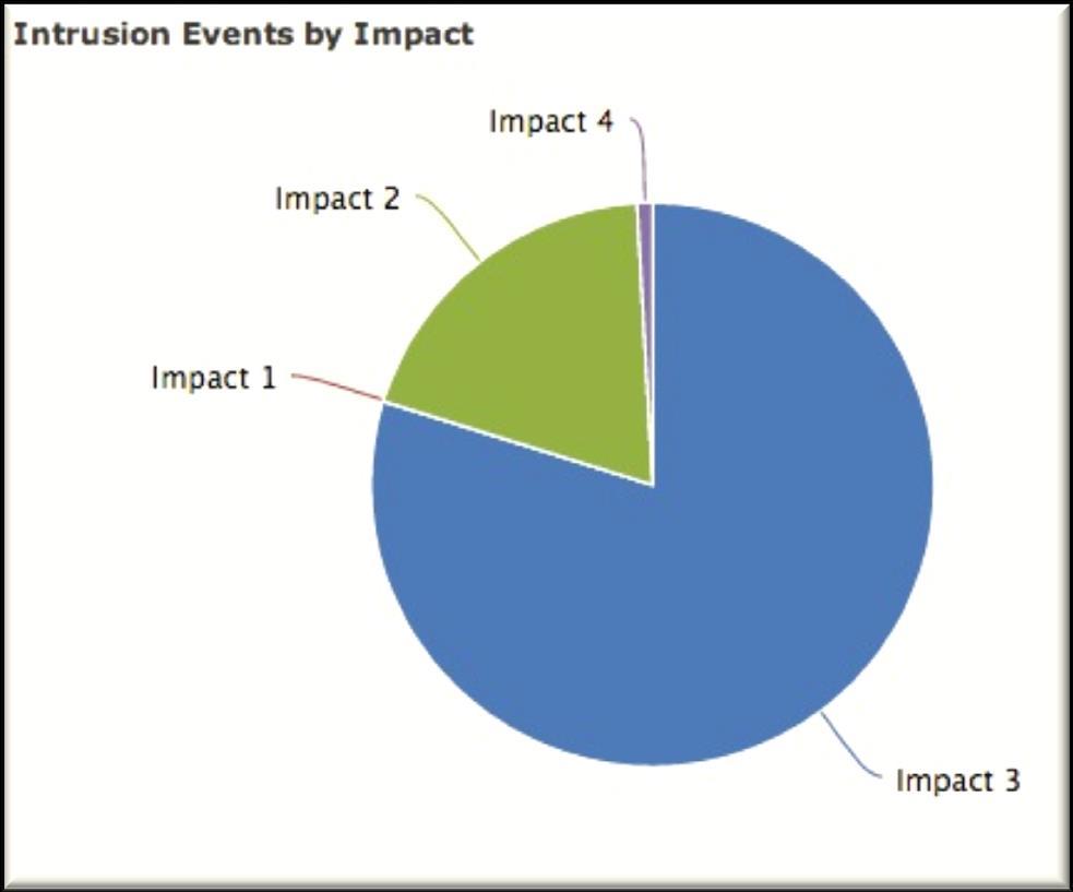 Sourcefire Impact Levels Impact Level: