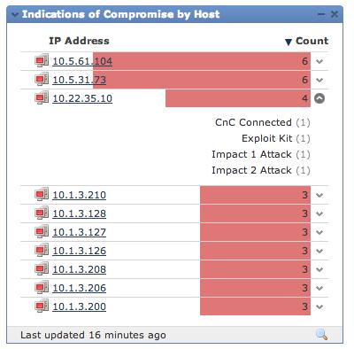 IOC Dashboard Widget Because IOCs enable a quick way