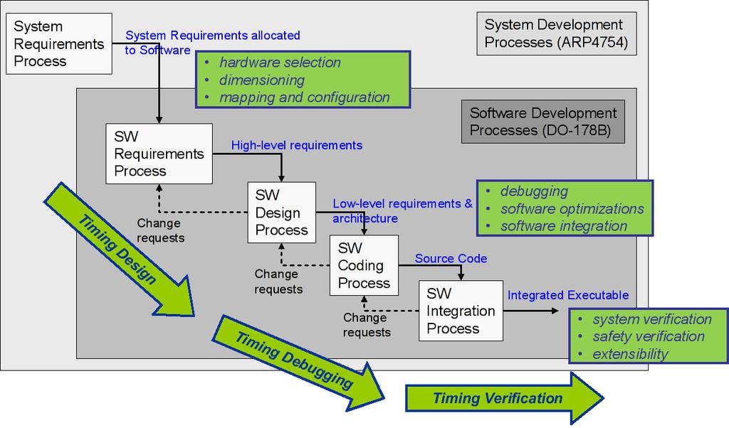 4.1 Code Level Figure 2: Aerospace Development Process (Cascade) and the role of timing analysis and non-functional hazards and to demonstrate that the software does not violate the relevant safety