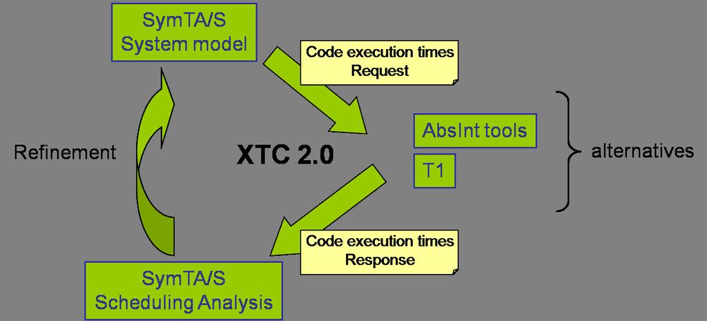 Figure 4: XTC connection between system level and code level two observations: 1.