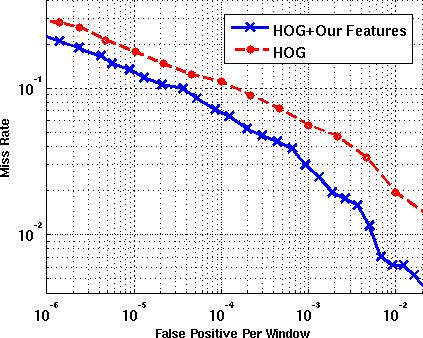 Figure 6. INRIA DET curves for HOG features and the combination of HOG and our learned features. FPPW HOG HOG + Ours Tuzel et al. Maji et al. 10 4 11.0% 6.6% 6.7% 2.5% 10 5 17.8% 13.2% 11.4% 6.