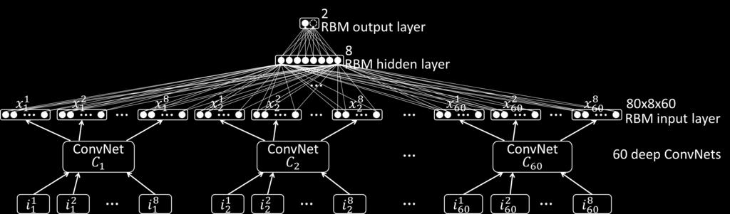 5 Fig. 2. Architecture of the hybrid ConvNet-RBM model. For the convenience of illustration, we show the input and output layers of the RBM as two separate layers instead of a single visible layer.