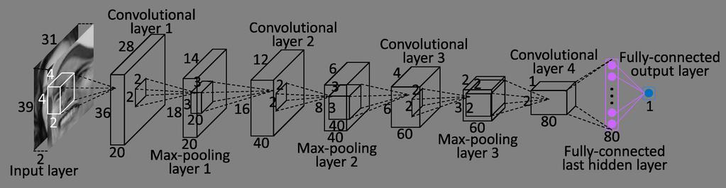 The map numbers and sizes are illustrated as the length, width, and height of cuboids for the input layer and all the convolutional and max-pooling layers, respectively.