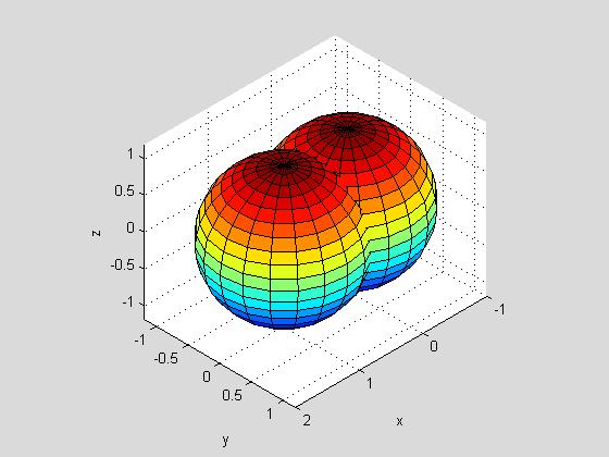 7 Parametric Surfaces 7.3 Summary We showed how to construct surface plots based on the parametric representation of a surface.