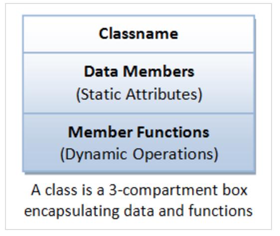 A Class A class can be visualized as a three-compartment box, as illustrated: Classname (or identifier): identifies the class.