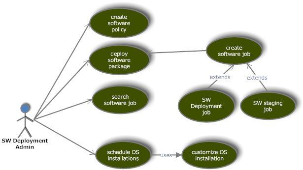 Software Delivery Use Cases The following illustration shows the use cases for distributing software: Actors The actors in the software delivery use case, and their scope is as given below: Software