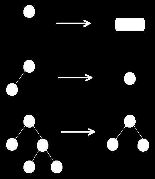 Figure 2: Cases of deletion of greatest node of binary search tree The analysis of rmax, the algorithm for the deletion of the greatest node in a binary search tree, as well as the extension of its