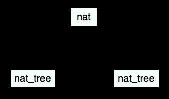 3. Deleting a node with two children A recursive algorithm can be used to reach the greatest element in the rightmost child of the tree.