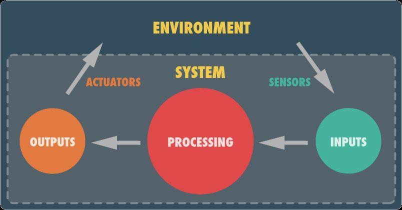 Arduino as Physical Computing Platform Physical Computing
