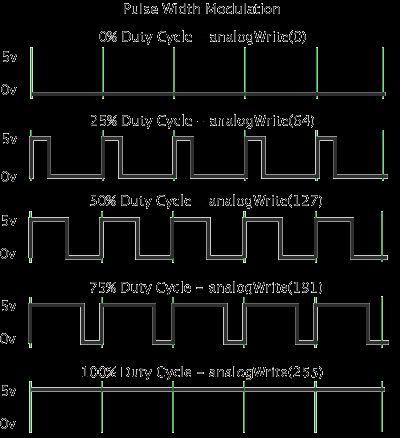 Digital and Analog pins Analog output