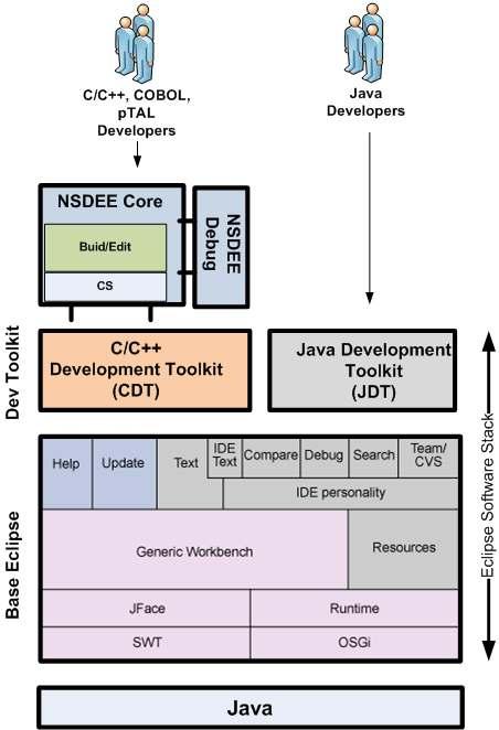 NSDEE Overview The NSDEE Software Stack NSDEE Core Supports C, C++, COBOL, ptal Local edit and build Remote edit and build NSDEE Debug