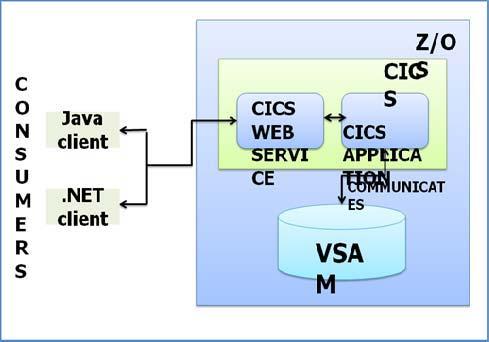 247 protocol. The structure related to the VSAM record needs to be converted to a Web Services Description Language (WSDL) file The WSDL file can then be published to the Java client or.