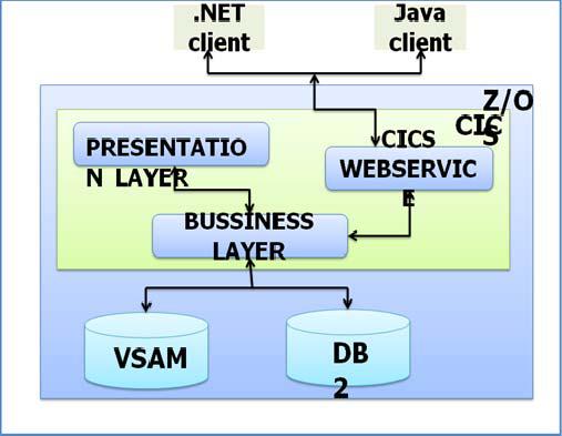 ACCESSING Z/OS ONLINE (CICS) PROGRAMS AS A SERVICE PROVIDER The Z/OS online programs (CICS/IMS) generally have their presentation and business logic layers segregated.