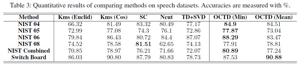 Experiment: Large-Scale Speech Data Zhiding Yu et al.