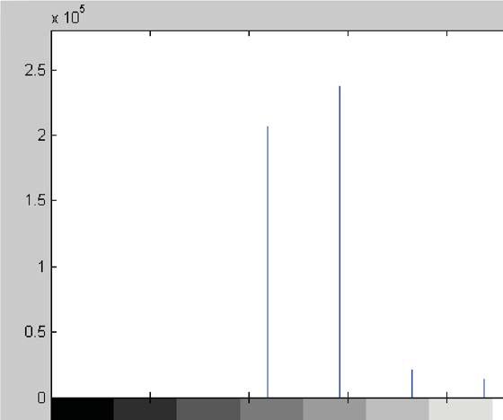 3 Histogram Processing Grey Scale Histogram shows the number of pixels per grey level f =