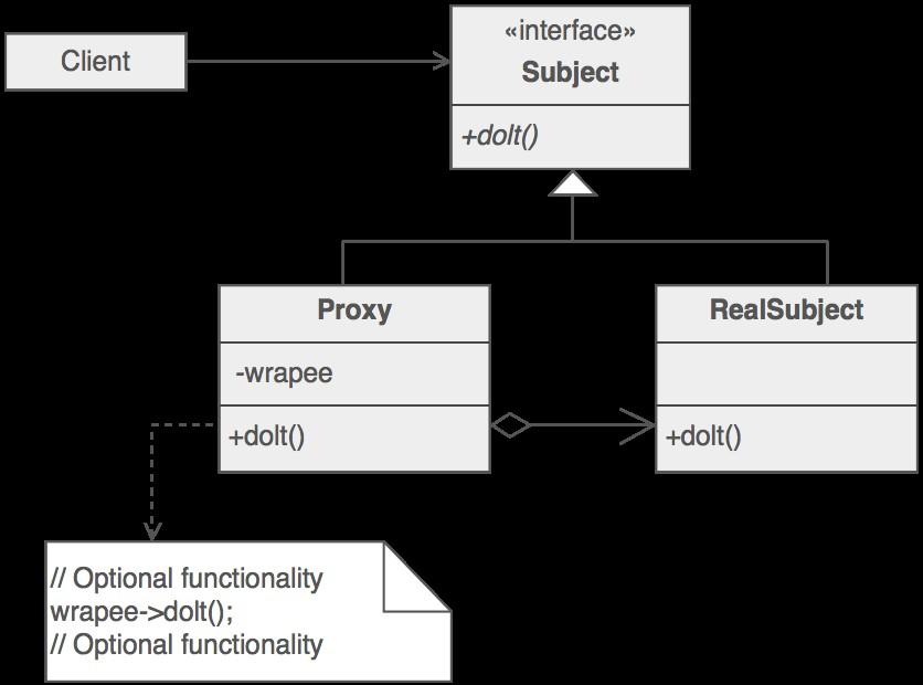 Structure By defining a Subject interface, the presence of the Proxy