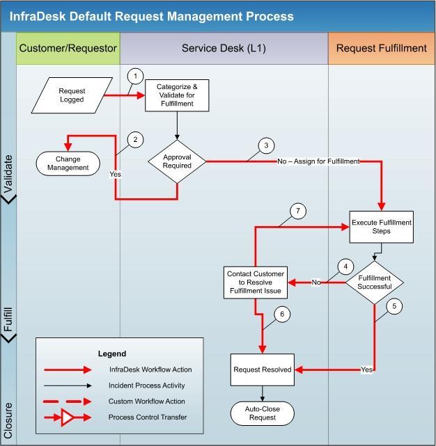 Request Management - Functions Please note that Workflows are managed by your Administrator and your Administrator may have modified the workflow to be more suitable to the specific needs of your