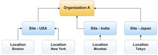 Core Application Concepts Organization, Site and Location Organization in Nimsoft Service Desk refers to the Customer Company (which is using Nimsoft Service Desk to manage its IT Support and Service