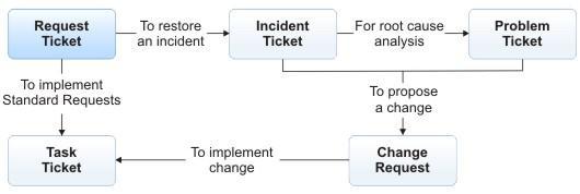 Ticket Related Concepts Ticket Related Concepts Service Desk Tickets A ticket forms a basic entity in Trouble Ticketing, Issue Tracking and Service Desk Applications like Nimsoft Service Desk.