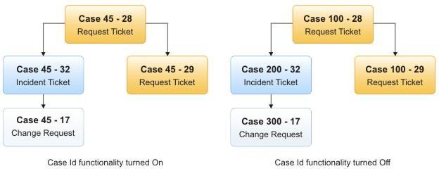 Ticket Related Concepts Case Id for Tickets A Nimsoft Service Desk Ticket ID is made up of two components: Case ID Ticket ID Case Number is the unique identification number given to an issue reported