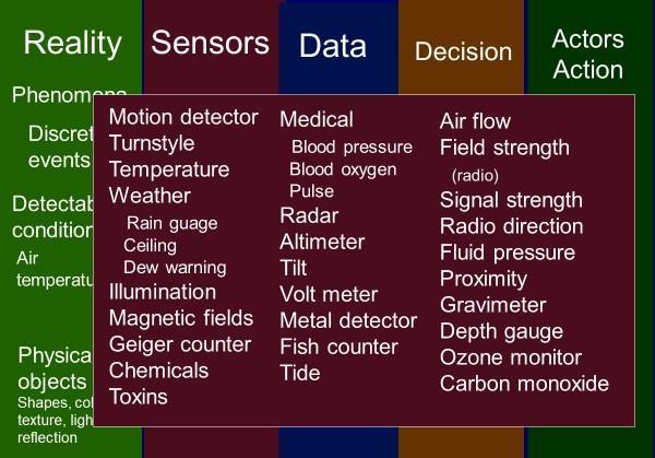We have a small sample below. Data is what the sensor creates and it is made available to decision-making devices or processes.
