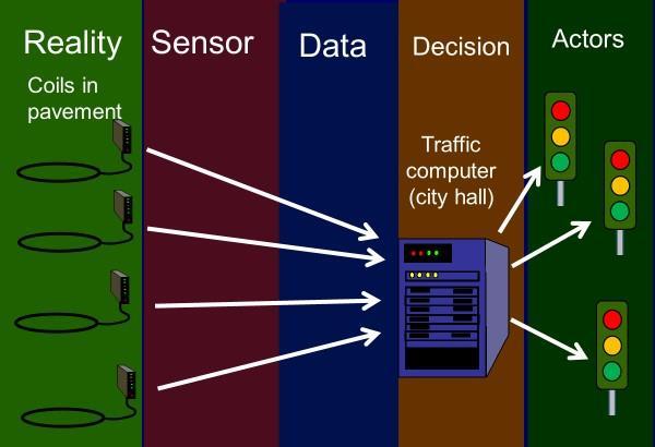 For example, a vehicular traffic control system may involve many sensors, and many traffic signals. They fit into our model quite nicely.