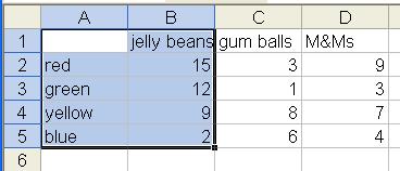 Slide 4 Red Green Blue Selecting ata Yellow Jelly Beans 5 9 Gum Balls 8 6 M&Ms 9 7 4 4 he first step in making a chart is to select the proper data that needs to be used to obtain our desired outcome.