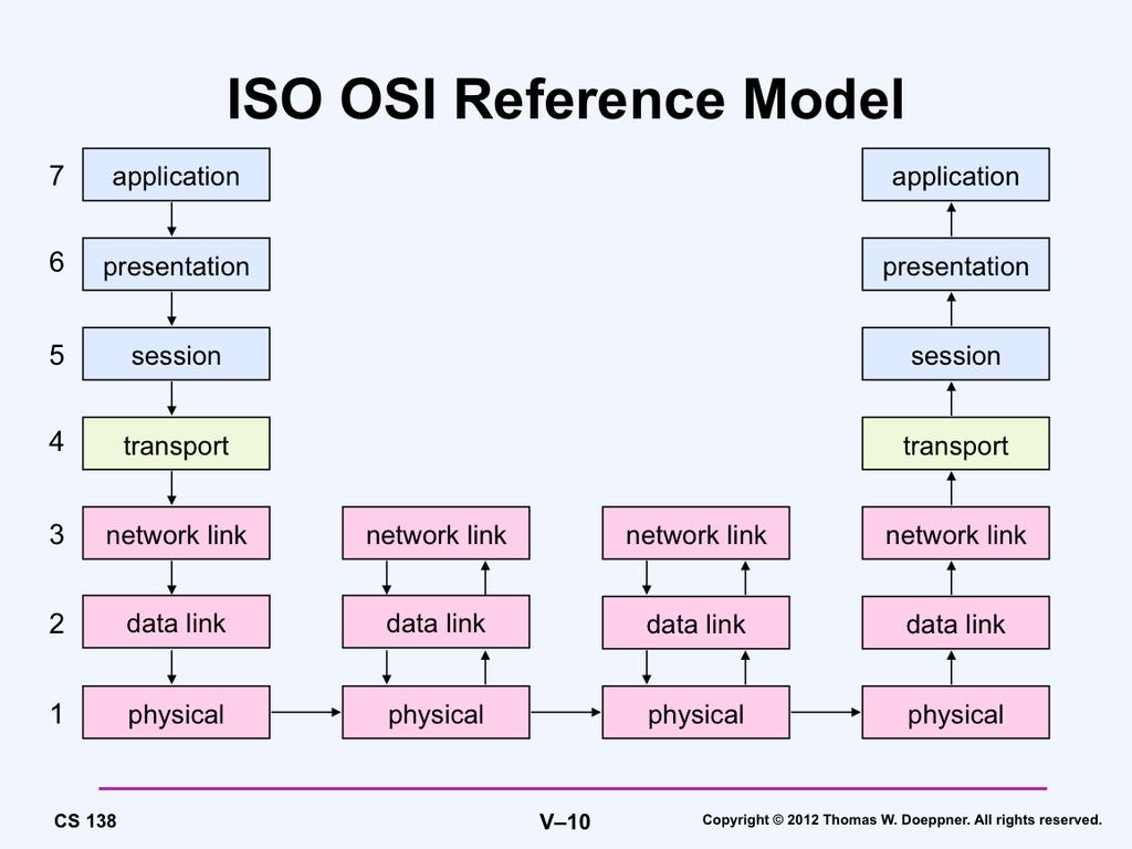 The International Organization for Standardization has devised a model for the design of communication protocols (known as the open systems interconnection (OSI) model).
