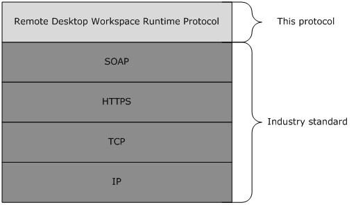 1.4 Relationship to Other Protocols The uses SOAP over Hypertext Transfer Protocol over Secure Sockets Layer (HTTPS), as specified in [RFC2818].