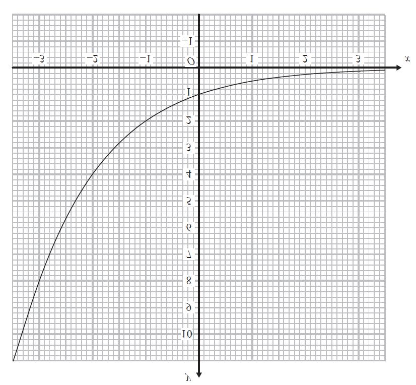 10. The graph of y = k x, where k is a positive constant, is shown above.