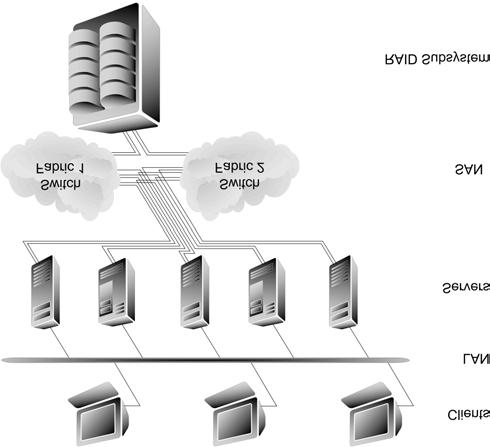 Storage architectures, continued SAN storage architectures SAN Storage Consolidation architectures leverage enterprise RAID subsystems by connecting them to a dedicated SAN, which is typically fibre
