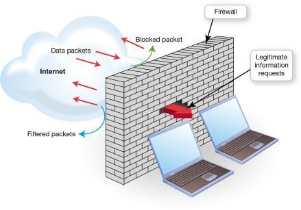 37 Firewalls Firewall Personal firewall Windows and OS X include firewalls Security suites include firewall software Firewalls (cont.) Copyright 2015 Pearson Education, Inc.