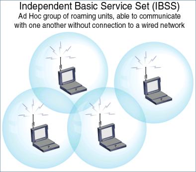 Ad Hoc Mode Nodes advertise presence, send transmissions directly point-to-point Nodes form an Independent Basic Service Set, or IBSS comparable to a Windows Workgroup one participant needs to run