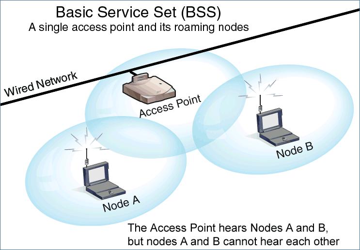Managed Access and Collision Avoidance the Hidden Node problem: Sharing the Bus Topology: Ethernet versus Wireless Carrier-Sense Multiple Access (CSMA) Both technologies depend on listening for quiet