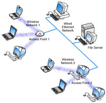 Extending the WLAN Add another AP connect via Ethernet (wired) connection for good