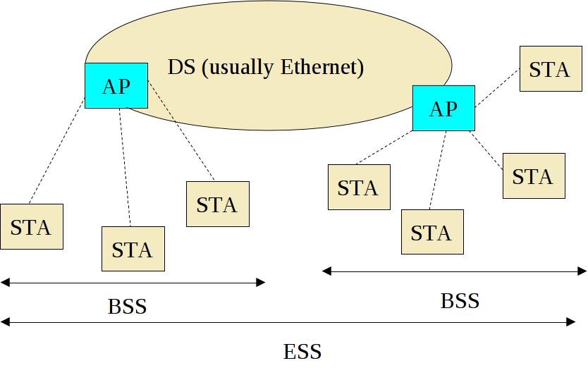 Infrastructure Mode Most common mode of WLAN operation Logical star topology Access Point manages connections in the star AP plus connected nodes form a Basic Service Set or
