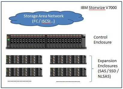 Introduction to the IBM Storwize V7000 system The IBM Storwize V7000 system combines hardware and software to control the mapping of storage into volumes in a storage area network (SAN) environment.