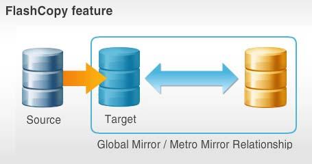 Figure 2: FlashCopy feature Metro Mirror provides a consistent copy of a source volume on a target volume.