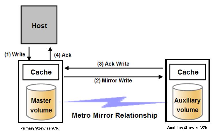Metro Mirror is a copy service that provides a continuous, synchronous mirror of one volume to a second volume. The different systems can be up to 300 kilometers apart.