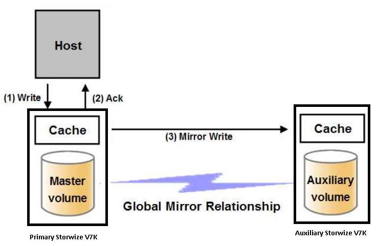 event that a disaster recovery operation is performed. Global Mirror is a copy service that is very similar to Metro Mirror. Both provide a continuous mirror of one volume to a second volume.