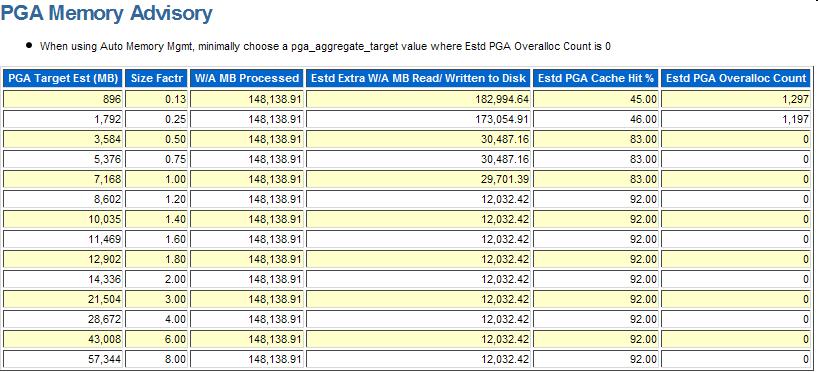 Oracle database on Linux for System z PGA Memory Advisory from an Oracle AWR report It appears that the allocated