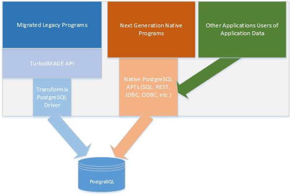 Migration Legacy application migration is the process of moving an application program from one environment to another with minimal changes to the application.
