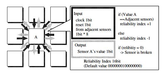 Self-maintenance sensor networks Figure 1. Concept of reliability index Figure 2.
