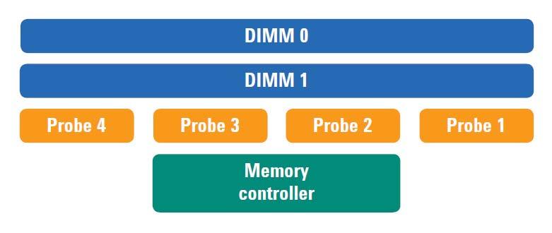 1 Options for Probing DDR Devices DDR3 Midbus Probes DDR3 midbus probes require special footprints to be designed into the device under test, and they require double probing.