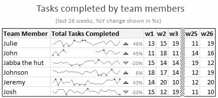 What is a Sparkline? A Sparkline is a small chart that is aligned with rows of some tabular data and usually shows trend information. Here is an example of sparklines in a project team status report.